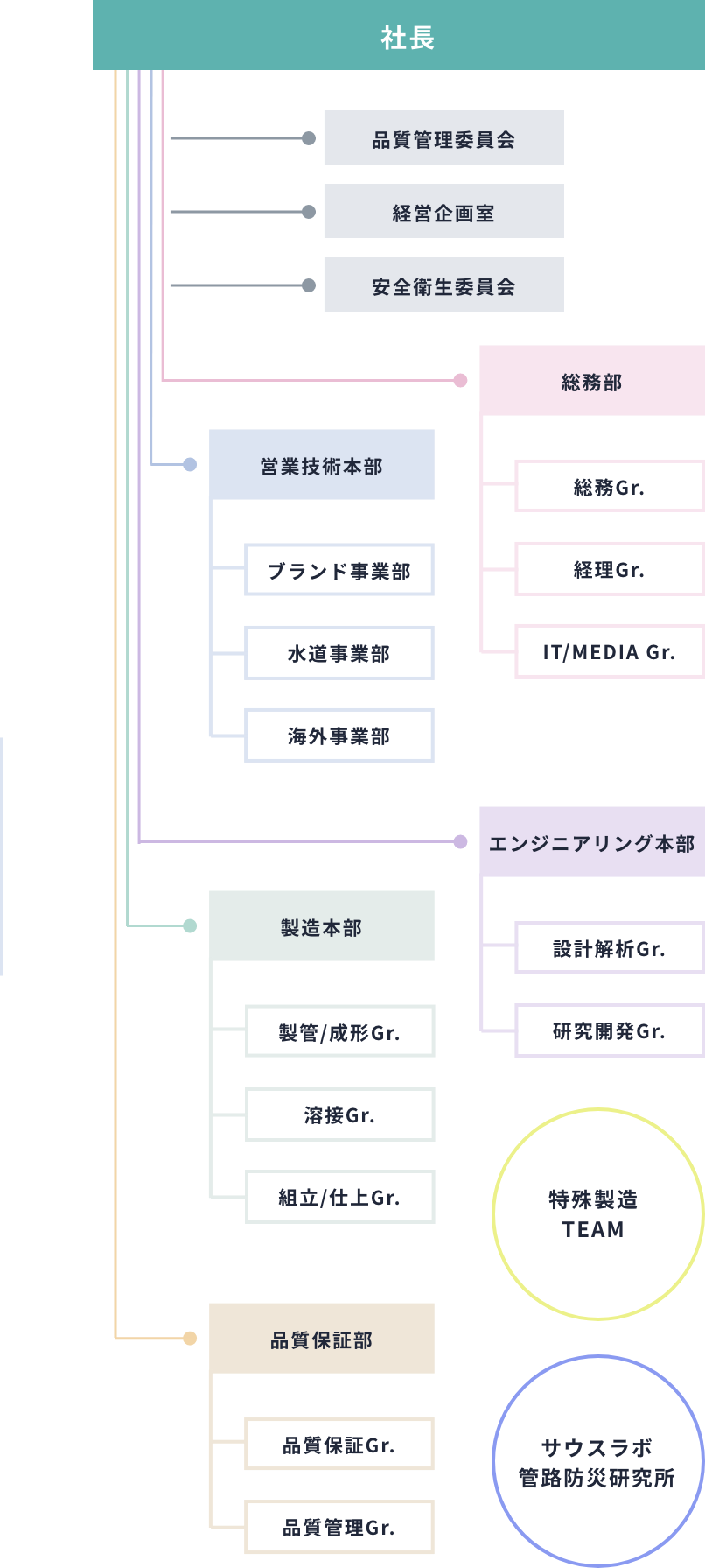 組織図