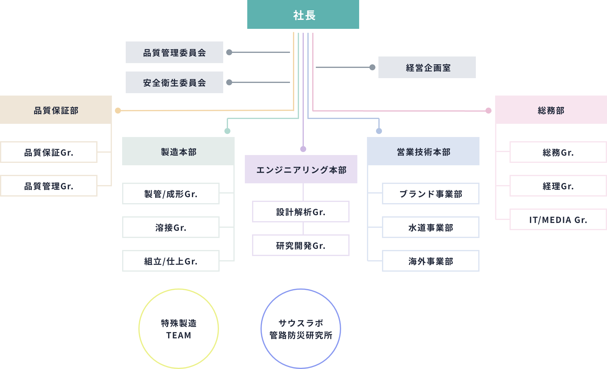 組織図