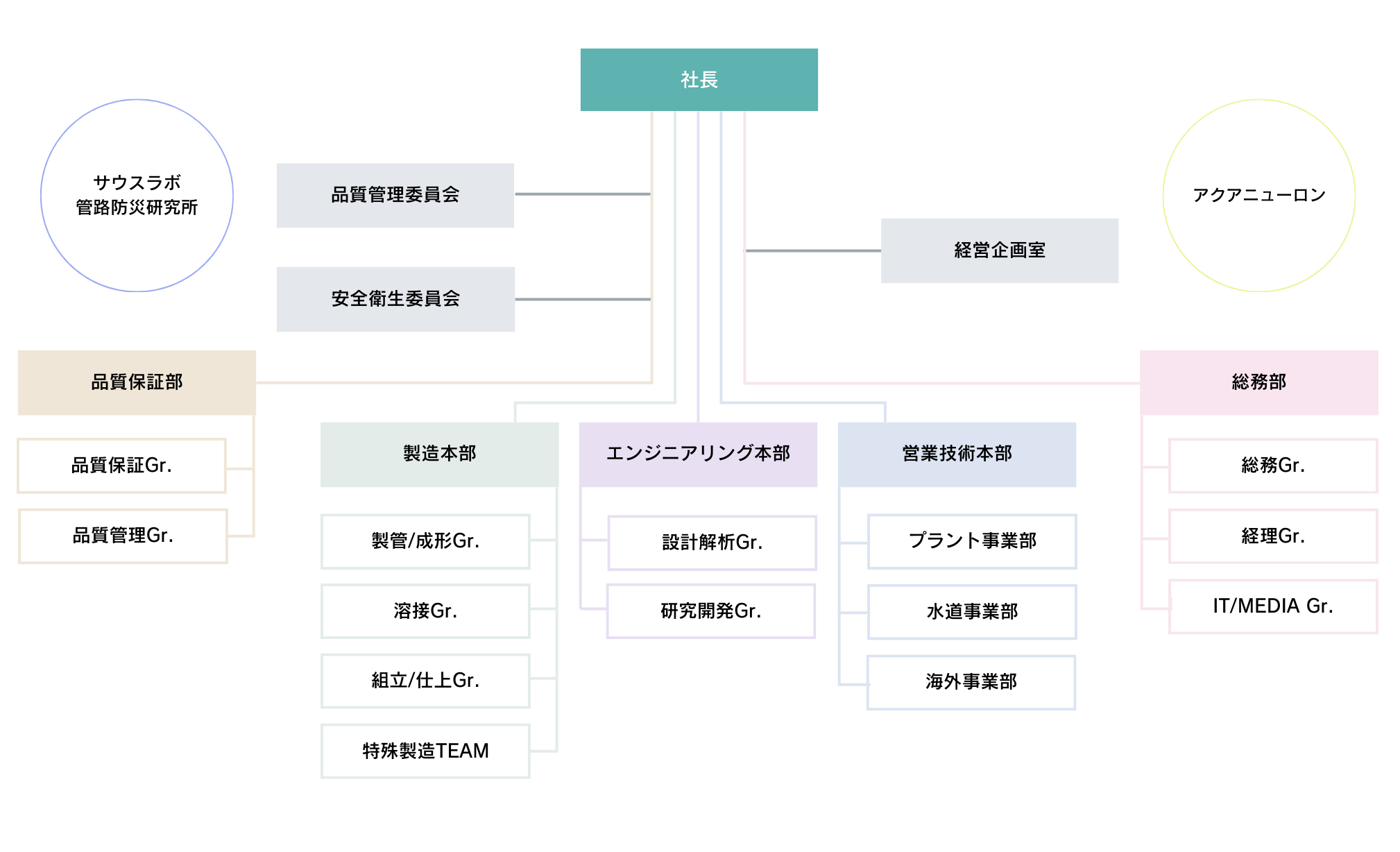 組織図