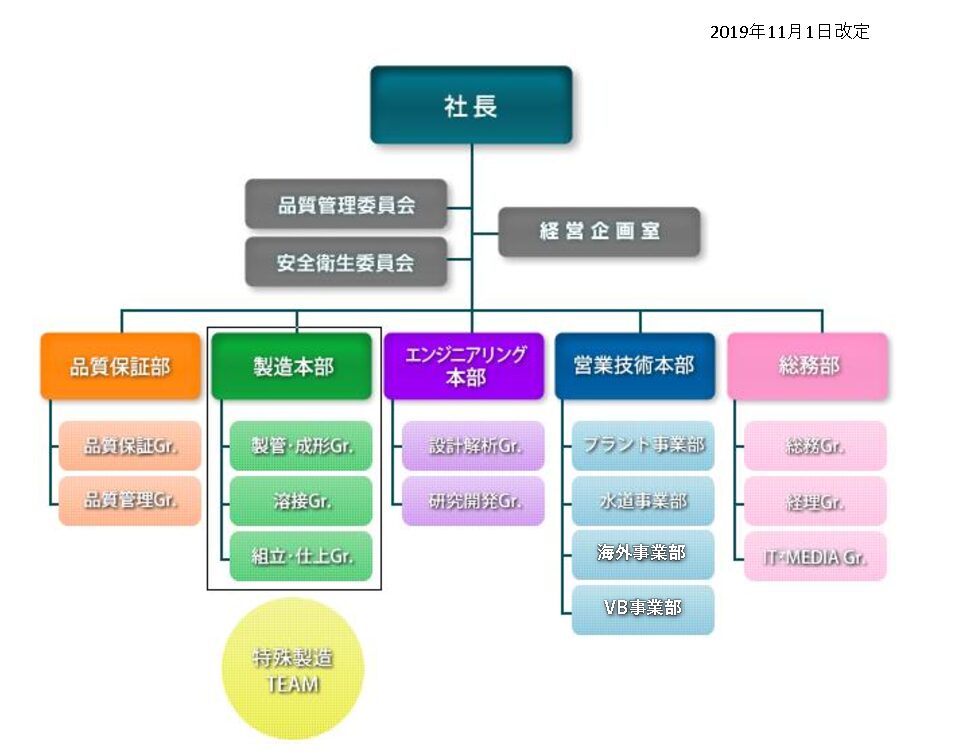 新組織図