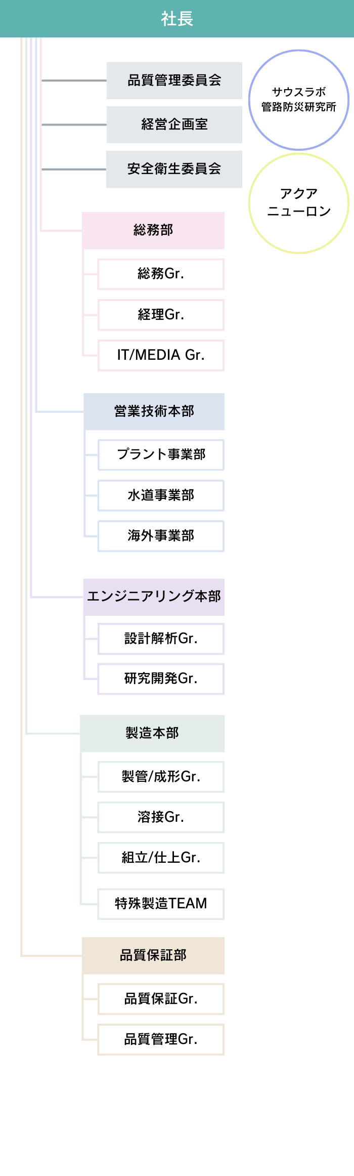 組織図