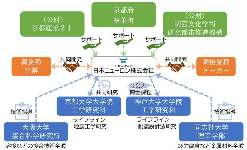 日本ニューロンの産官学連携